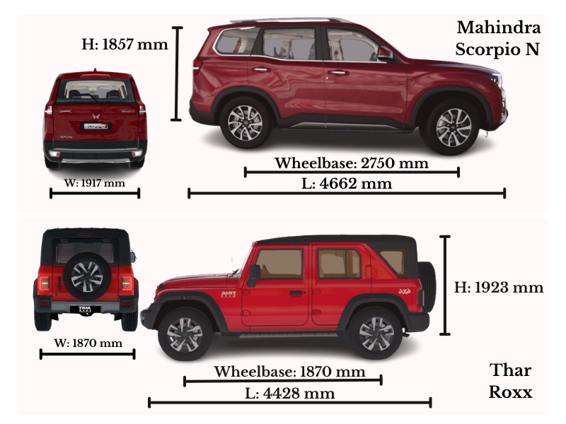 Mahindra Scorpio N vs Thar Roxx: Dimensions